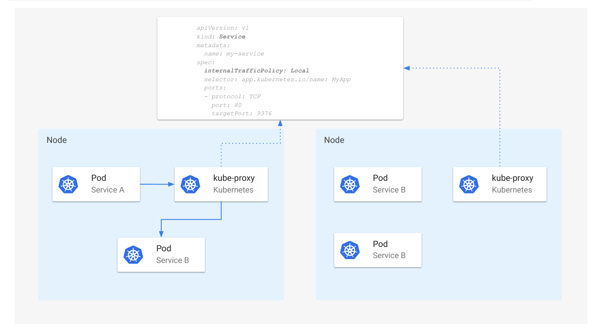 Figure 8: Service routing when internalTrafficPolicy is Local