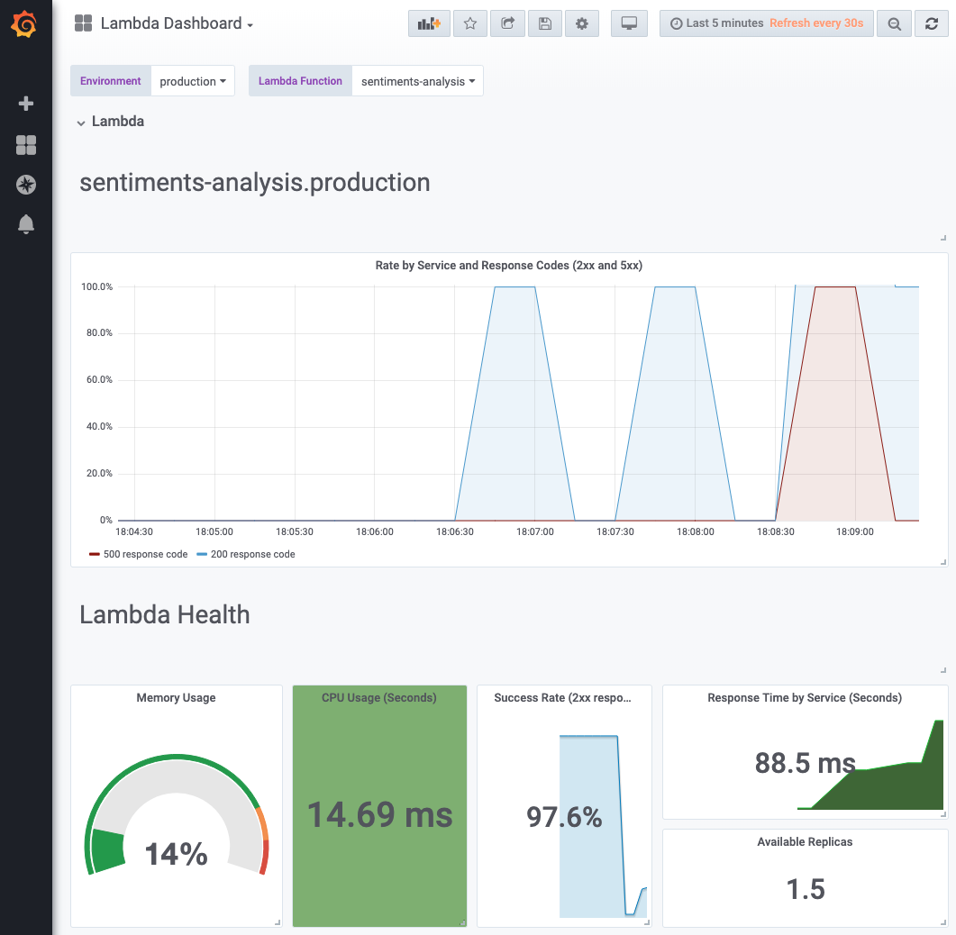 Grafana with preconfigured lambda dashboard