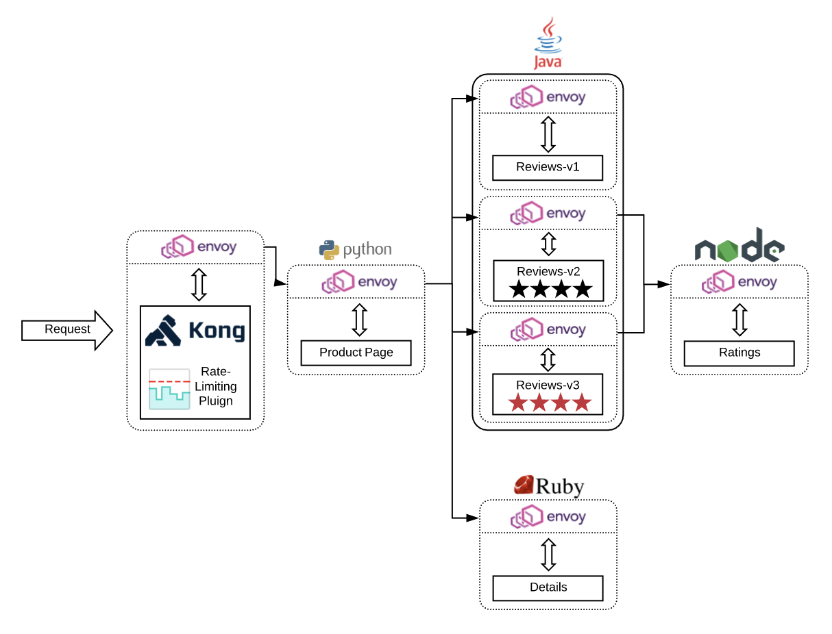 Kong Kubernetes Ingress Controller